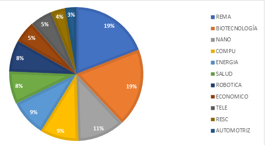 Redes de Investigaci&oacute;n y Posgrado del IPN