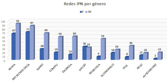 Redes de Investigaci&oacute;n y Posgrado del IPN