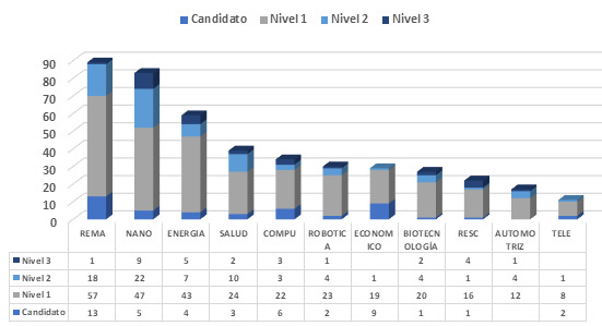 Redes de Investigaci&oacute;n y Posgrado del IPN por SNI