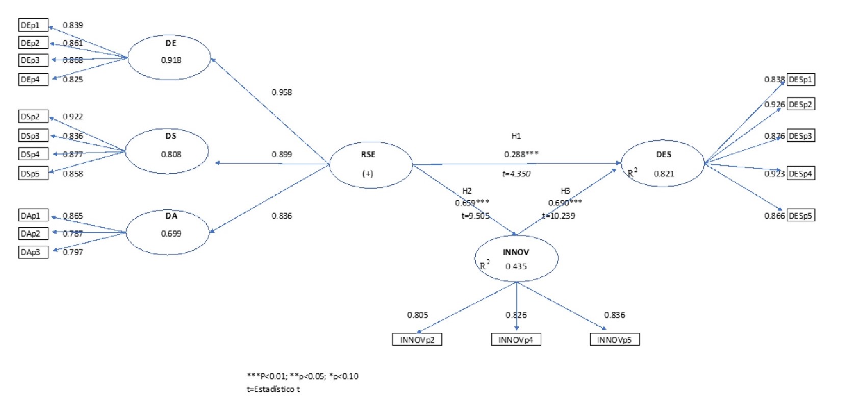 Modelo estructural