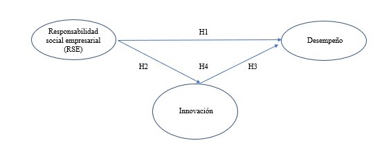Modelo Ex ante