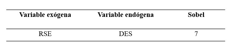 Resultados de prueba de mediacin de Sobel