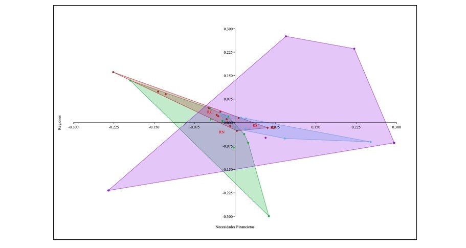 Grfico de anlisis de escalamiento multidimensional no mtrico (nMDS) de necesidades de educacin financiera del ecosistema emprendedor por regin