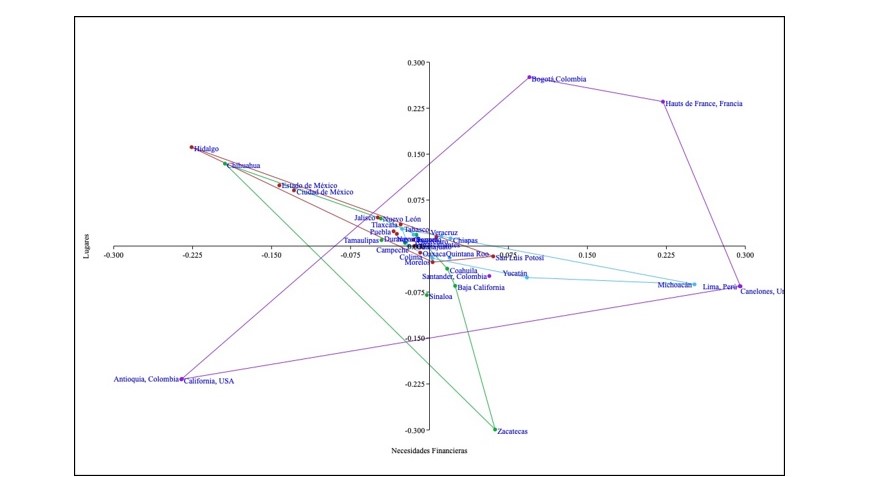 Grfico de anlisis de escalamiento multidimensional no paramtrico (nMDS) de necesidades de educacin financiera del ecosistema emprendedor por lugares