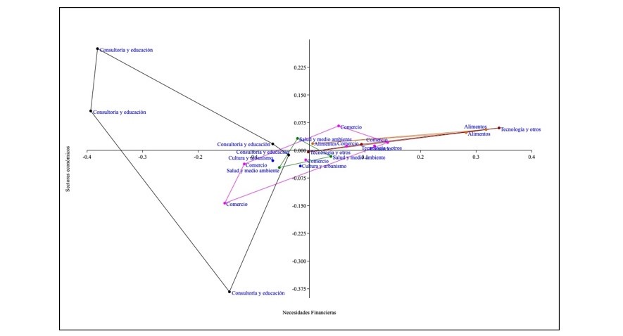 Grfico de anlisis de escalamiento multidimensional no mtrico (nMDS) de necesidades de educacin financiera del ecosistema emprendedor por sectores