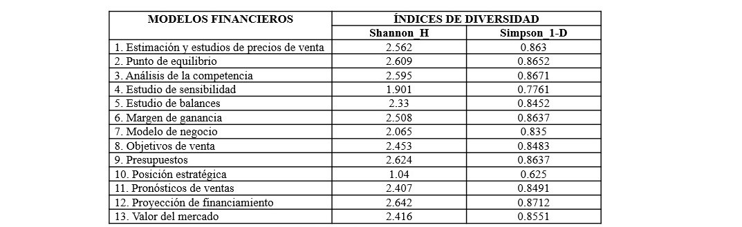 ndices de Shannon y Simpson por modelos financieros