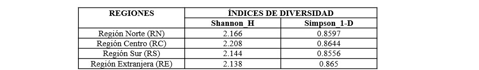 ndices de Shannon y Simpson por regiones