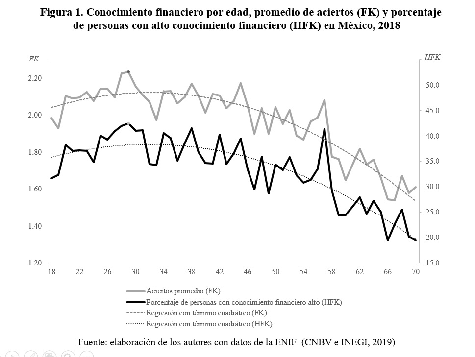 Conocimiento financiero por edad, promedio de aciertos (FK) y porcentaje de personas con alto conocimiento financiero (HFK) en Mxico, 2018
