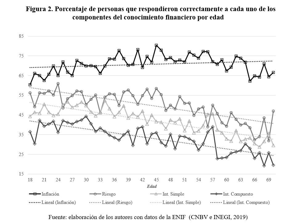 Porcentaje de personas que respondieron correctamente a cada uno de los componentes del conocimiento financiero por edad