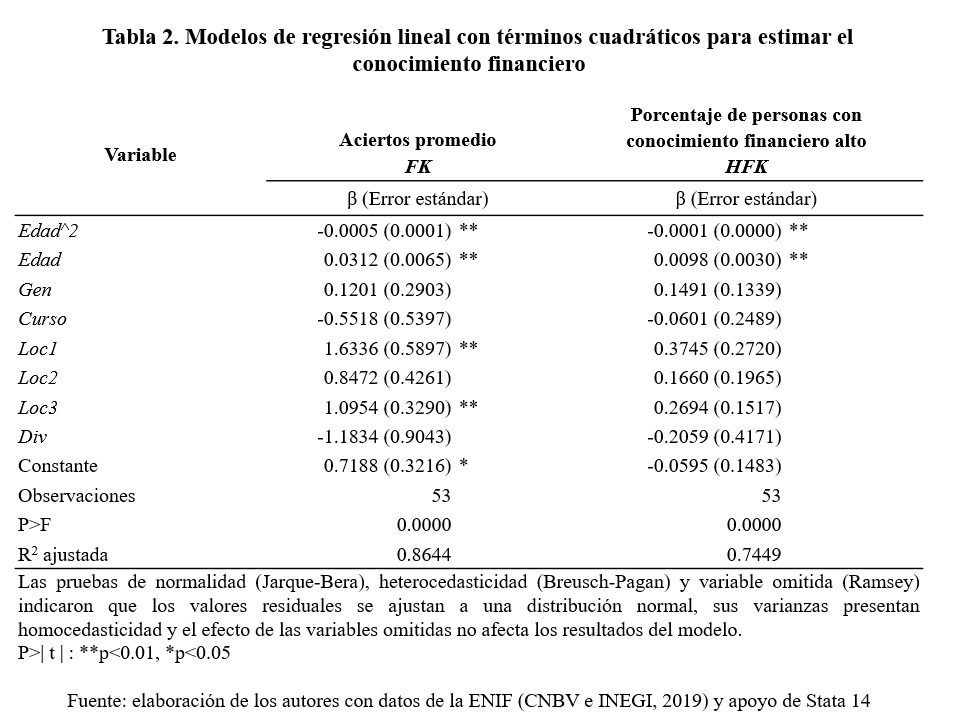 Modelos de regresin lineal con trminos cuadrticos para estimar el conocimiento financiero