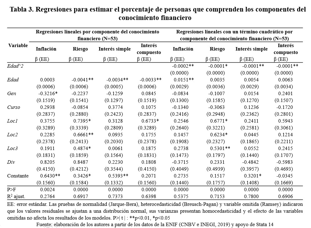 Regresiones para estimar el porcentaje de personas que comprenden los componentes del conocimiento financiero