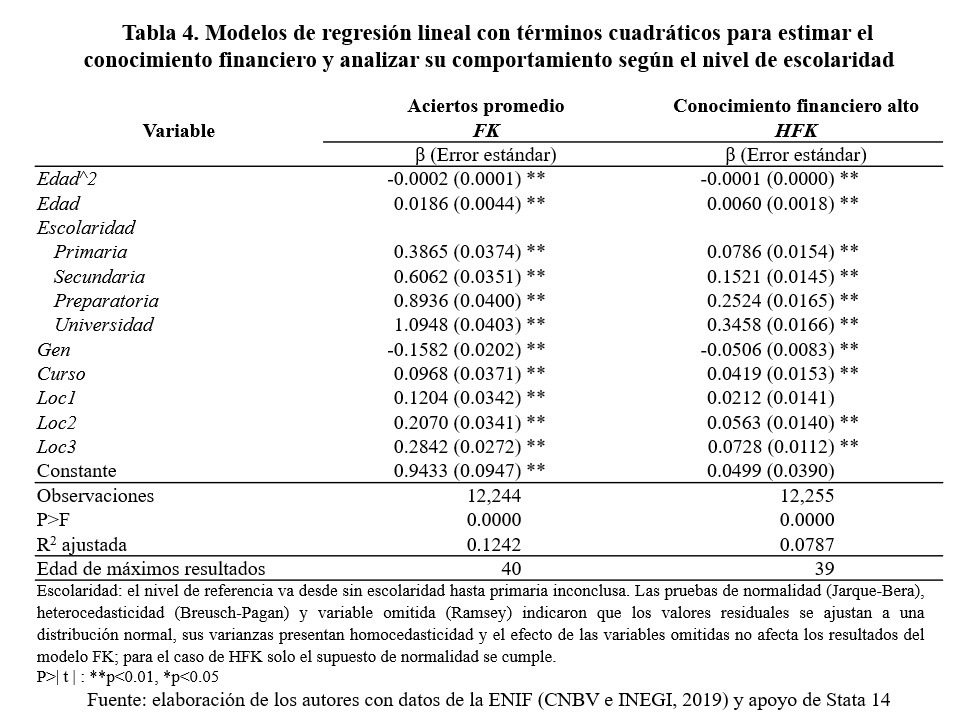 Modelos de regresin lineal con trminos cuadrticos para estimar el conocimiento financiero y analizar su comportamiento segn el nivel de escolaridad