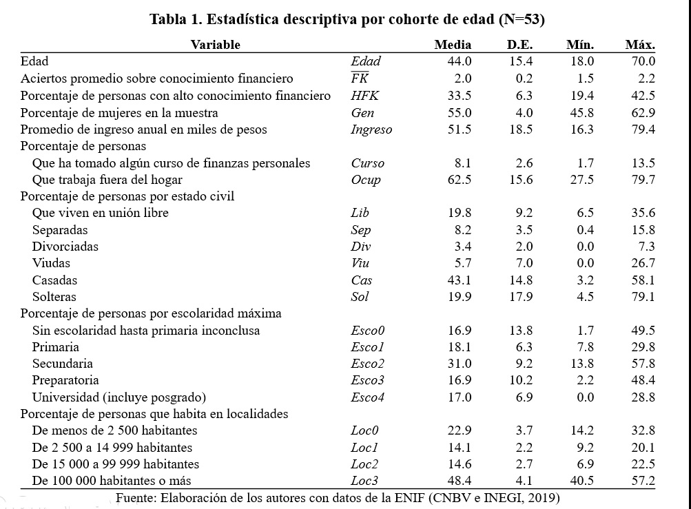Estadstica descriptiva por cohorte de edad (N=53)