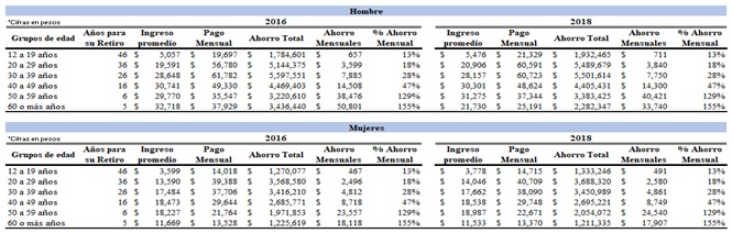 Proyecci�n del Ahorro