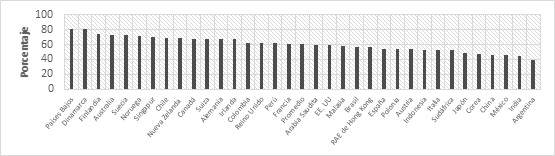 Particularidades de los SP
