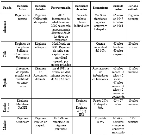 R�gimen de retiro internacional comparativo hist�rico