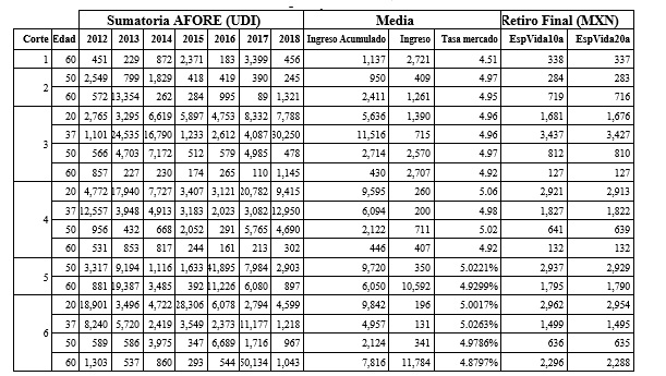 Retiro final por corte: g�nero femenino