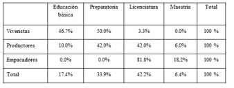 Tabla 1.Nivel Mximo de Estudios Educacin Bsica Preparatoria Licenci.
