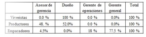 Tabla  2. Puesto que Ocupa en la Empresa.