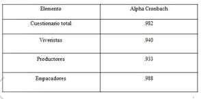 Tabla 3. Alpha de Cronbach.
