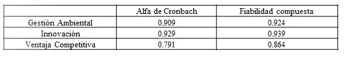 Tabla 8. Fiabilidad de Consistencia Interna del Modelo.