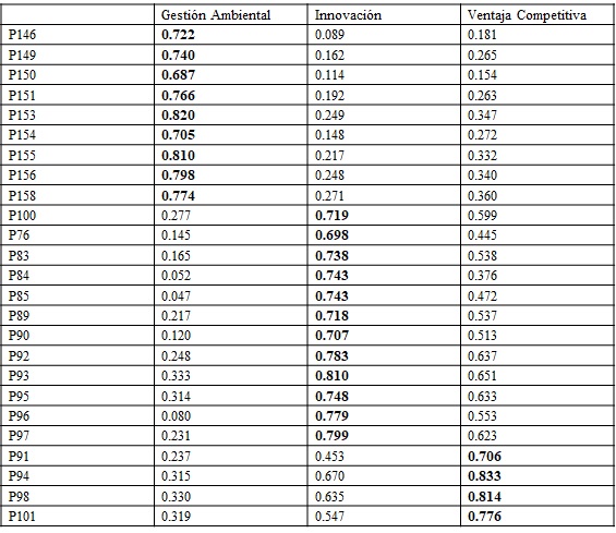 Tabla 11. Cargas Cruzadas.