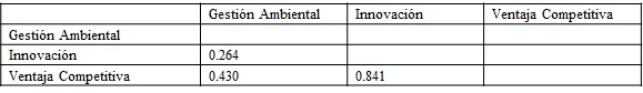 Tabla 12. Medida Heterotrait – Monotrait.