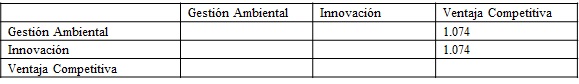 Tabla 13. VIF del Modelo Estructural.