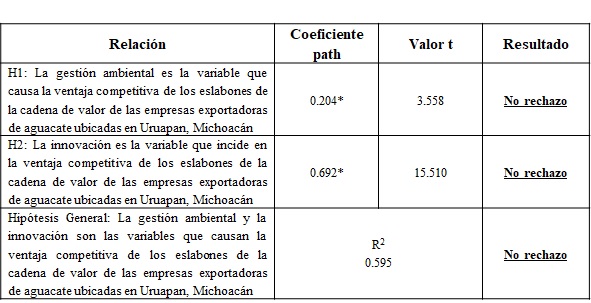 Tabla 16. Prueba de Hiptesis.