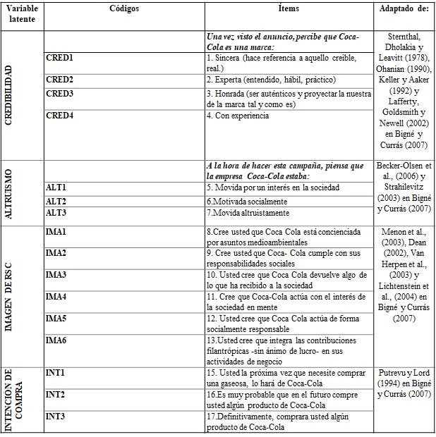 Tabla 1.   Variables Latentes, C�digos y Validez de Contenido.
