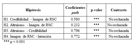  Tabla 3.    Resultados de las Hip�tesis.