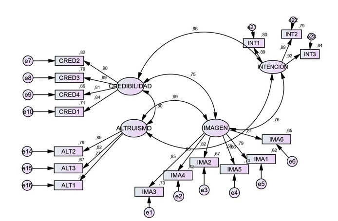 Figura 2.Modelo de Medida.
