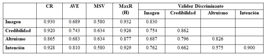 Tabla 2.Validez del Modelo de Medida.