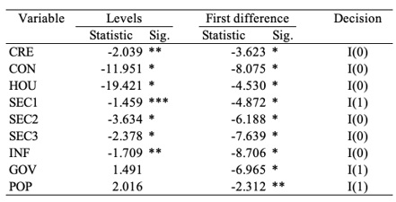 Table 3.IPS Panel Unit Root Tests.