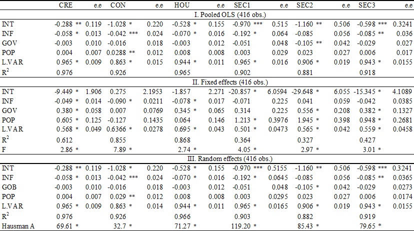 Table 4. Panel Data Estimations of Inflation and Bank Credit for Mexican States.