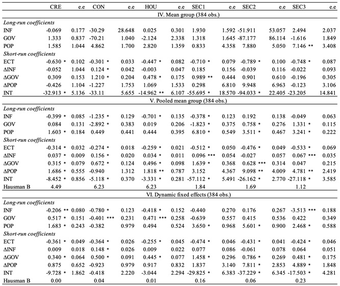 Table 5. Dynamic Panel Data Estimations of Inflation and Bank Credit: MG, PMG, and DFE Estimators.