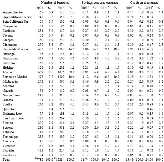 Table 1.National Distribution of Bank Branches and Accounts.