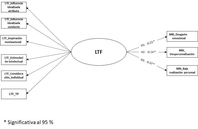 Figura 4. Resultados del Modelo Ecuaciones Estructurales con Variables Latentes Complementario.