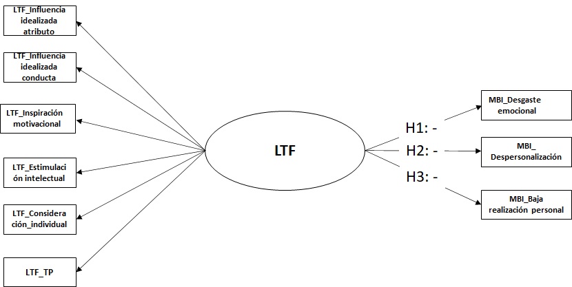 Figura 3. Modelo Ecuaciones Estructurales con Variables Latentes Complementario.