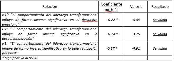 Tabla 1. Expresi�n y Resultados de las Hip�tesis del Modelo de Ecuaciones Estructurales Complementario.