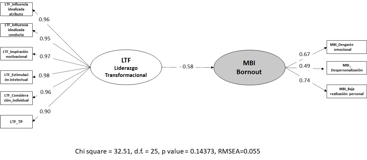 Figura 2. Modelo Ex post de Ecuaciones Estructurales del Liderazgo Transformacional (LTF) y el Burnout (MBI).