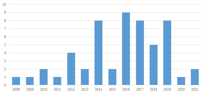 Figura 3. Publicaciones con Respecto al Periodo de Tiempo.