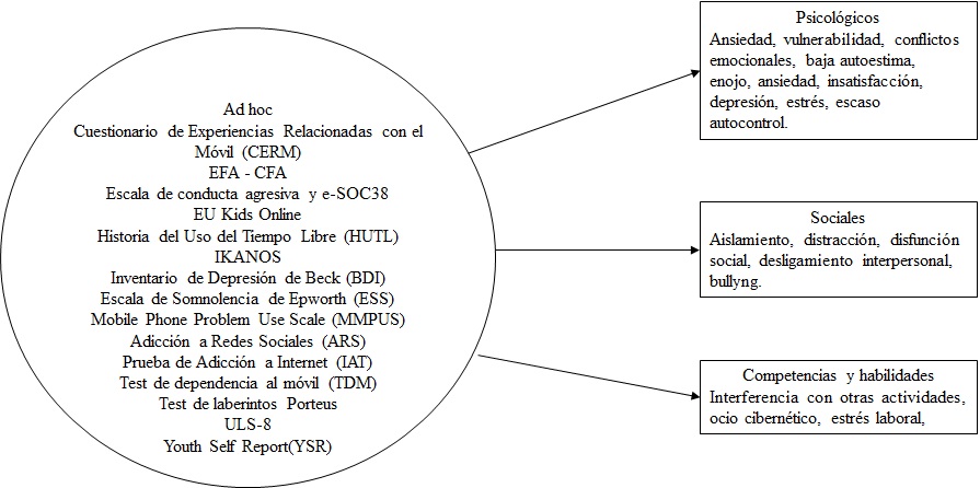 Figura 5. Instrumentos para Medir la Ciber Dependencia y Factores Asociados.