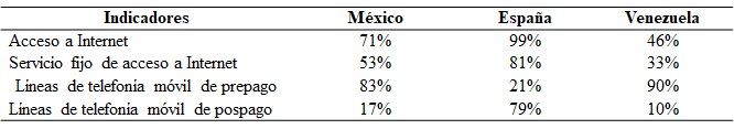 Tabla 1. Comparativo de Acceso a Internet y Telefon�a M�vil.