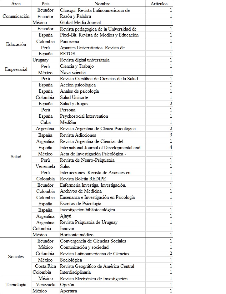 Tabla 3. Distribuci�n de Art�culo por �rea, Pa�s y Revista.