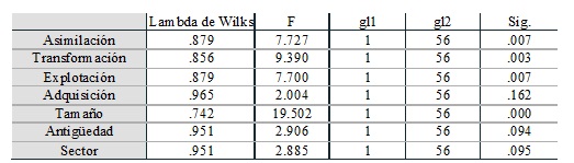 Tabla 7. Prueba de Igualdad de Medias de Grupos.