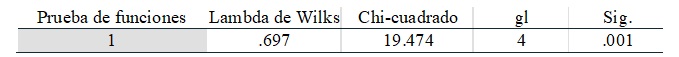 Tabla 9. Lambda de Wilks.