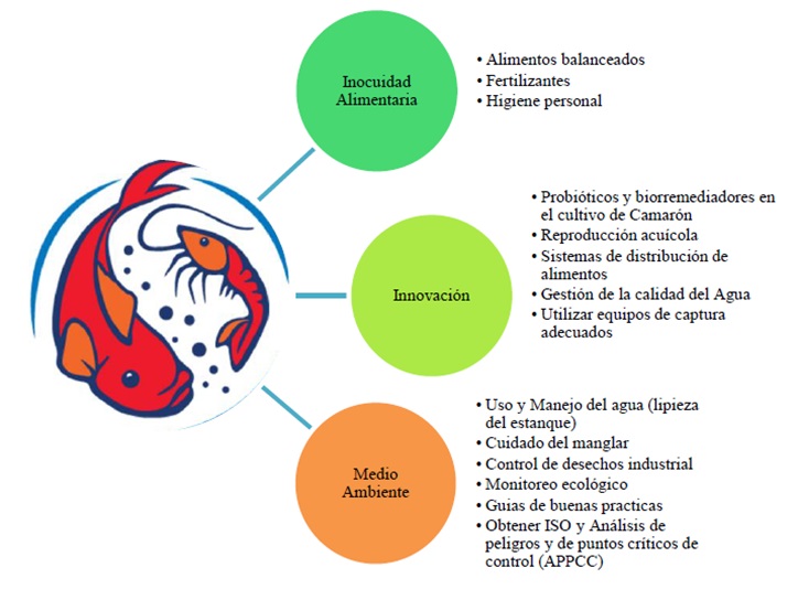 Figura 1. Elementos Tecnol�gicos en la Acuacultura.