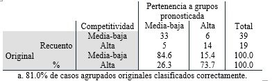 Tabla 12. Resultados de Clasificaci�n.