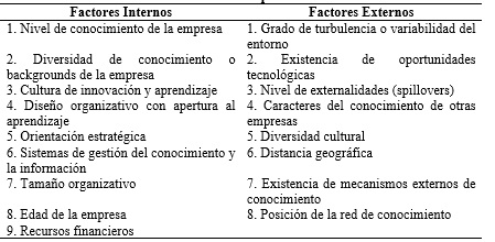 Tabla 2. Elementos Determinantes en la Capacidad de Absorci�n del Conocimiento.